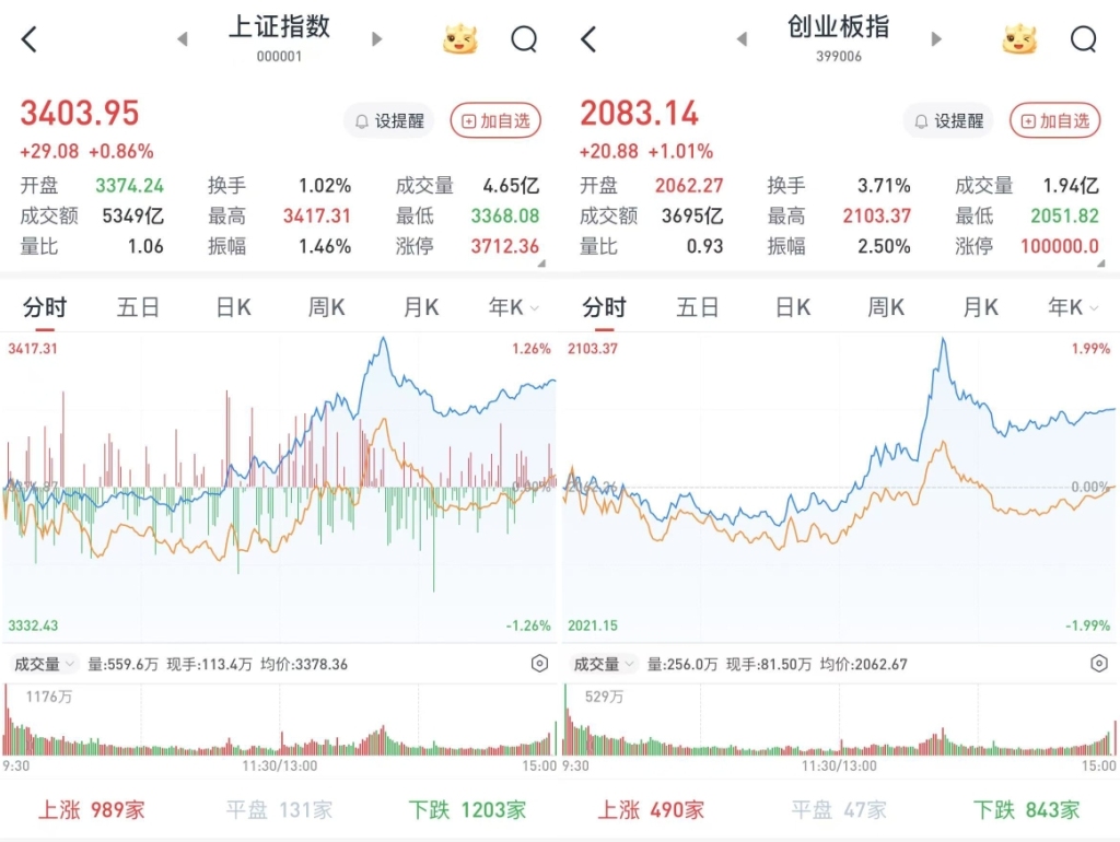 A股午后拉升，沪指收复3400点：大金融发力，两市成交超1.3万亿元