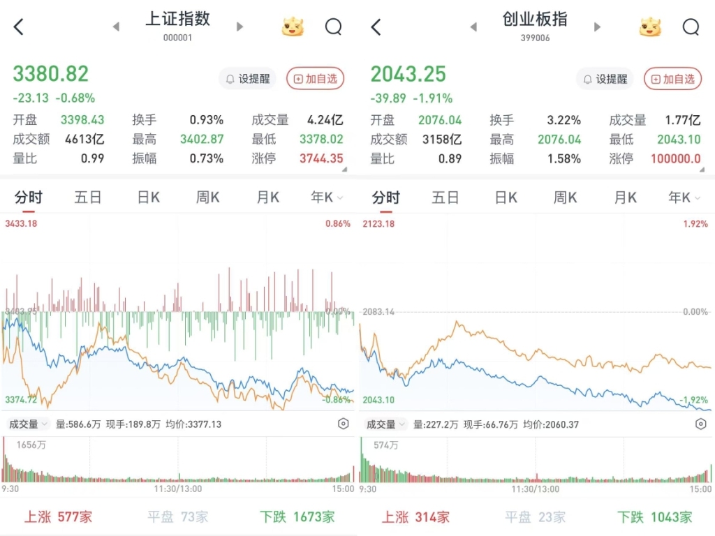 沪指跌0.68%报3380.82点，创指跌1.92%：券商、军工跌幅靠前