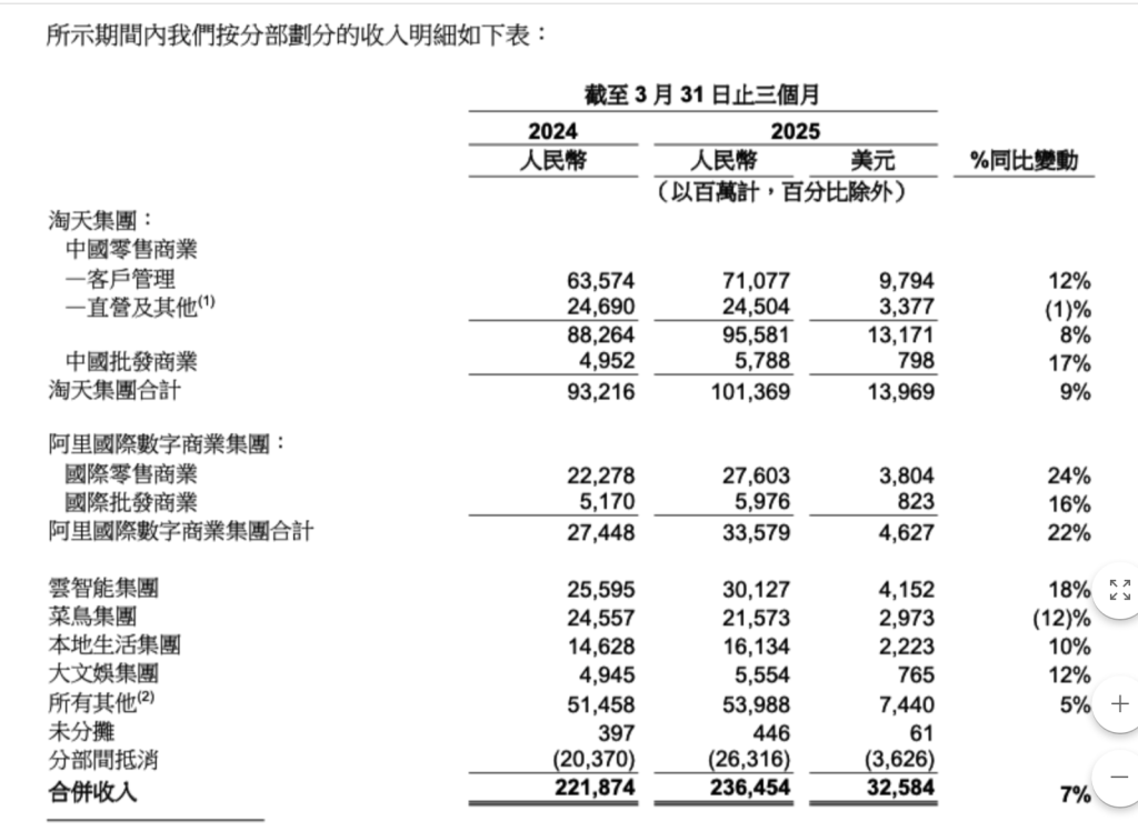 阿里上季度营收增7%：淘天营收创新高，AI产品营收连续七个季度三位数增长