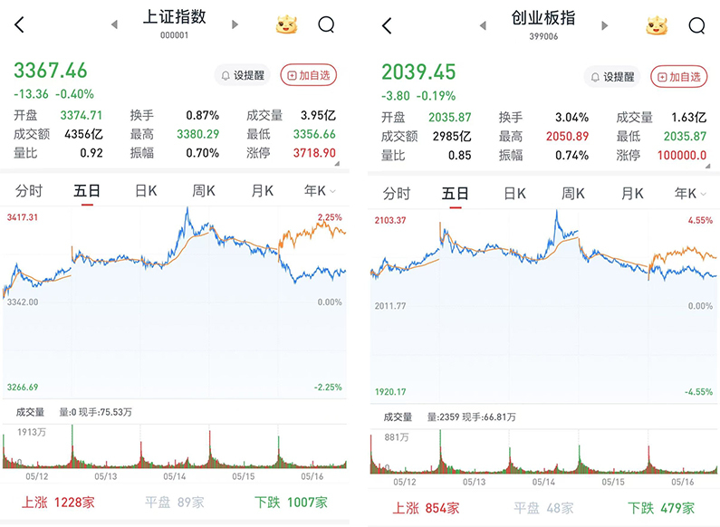 A股三大股指低收：汽车股领涨，大金融走弱，两市成交近1.1万亿元