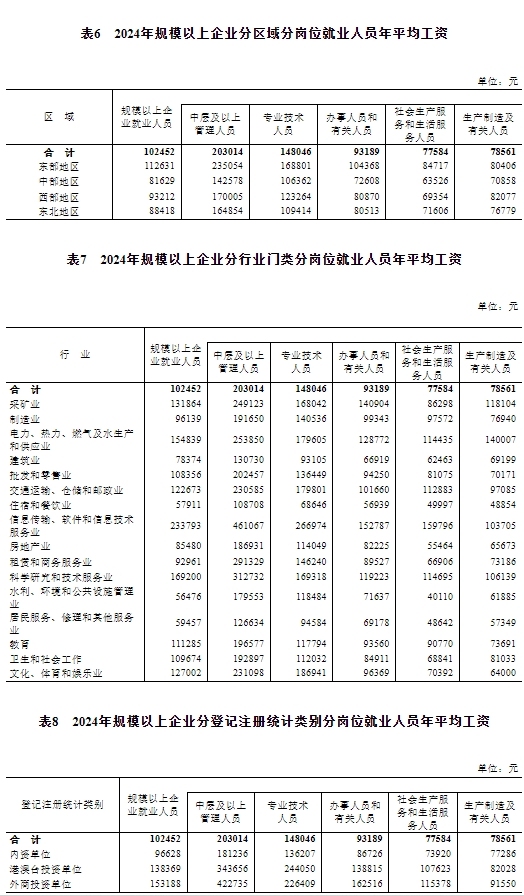 国家统计局公布2024年城镇单位就业人员年平均工资情况