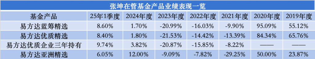 又一例！易方达基金张坤卸任副总职务，将专注于投资管理工作