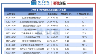 QDII基金4月表現(xiàn)：匯添富、易方達基金產(chǎn)品業(yè)績領(lǐng)跑