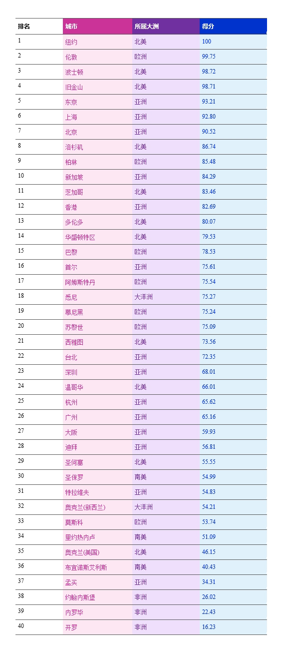 上海位居全球40城科技传播能力第六名