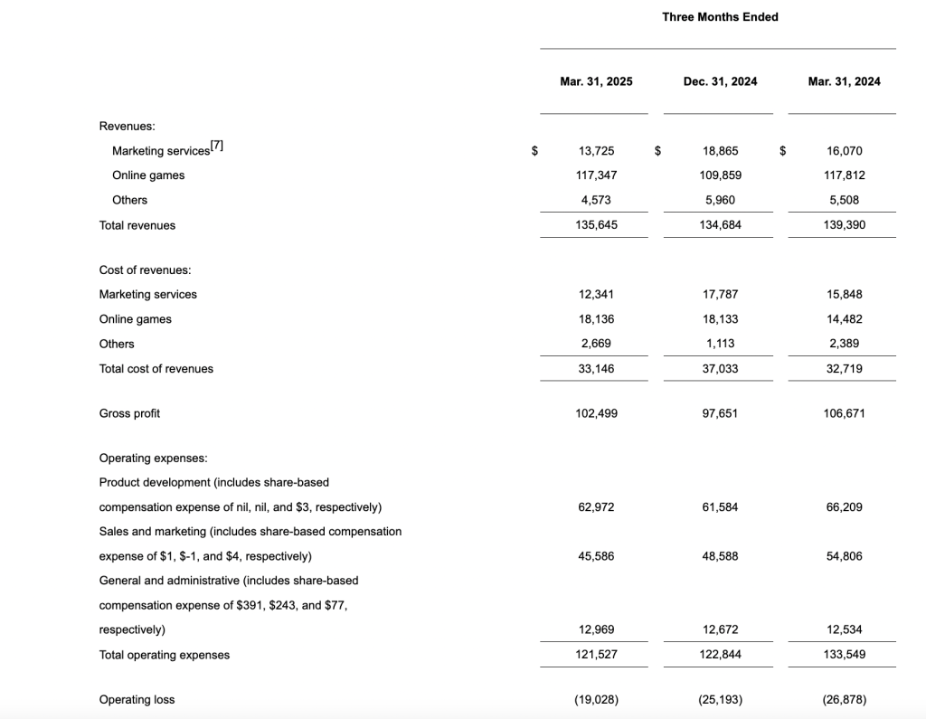 搜狐一季度营收1.36亿美元，净亏损同比收窄超两成