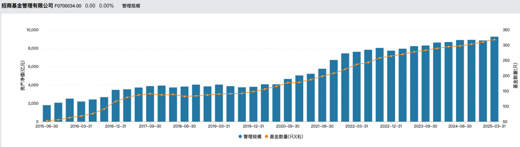 招商基金总经理徐勇因任期届满离任，“老将”钟文岳回归接棒