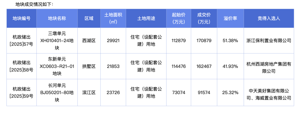 杭州3宗住宅用地收金42.49亿元，最高溢价率51.38%