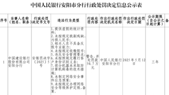 建設銀行：因提供虛假統計資料等多項違規被罰50.7萬元
