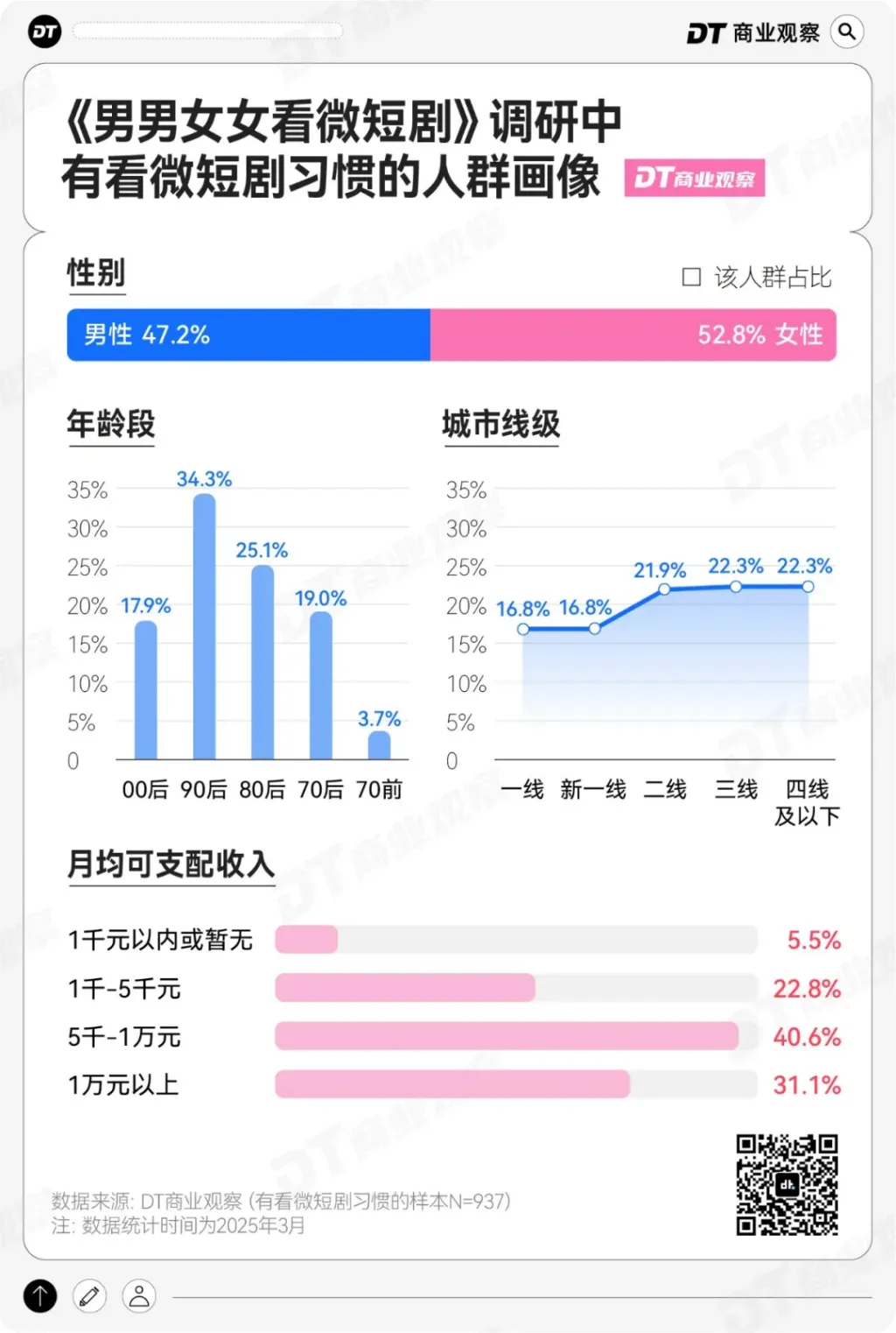 短剧植入，撬不动96.4%直男的钱包 | 调研报告