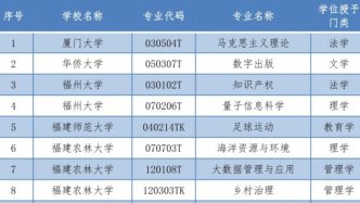 福建省新增42個學(xué)士學(xué)位授權(quán)專業(yè)
