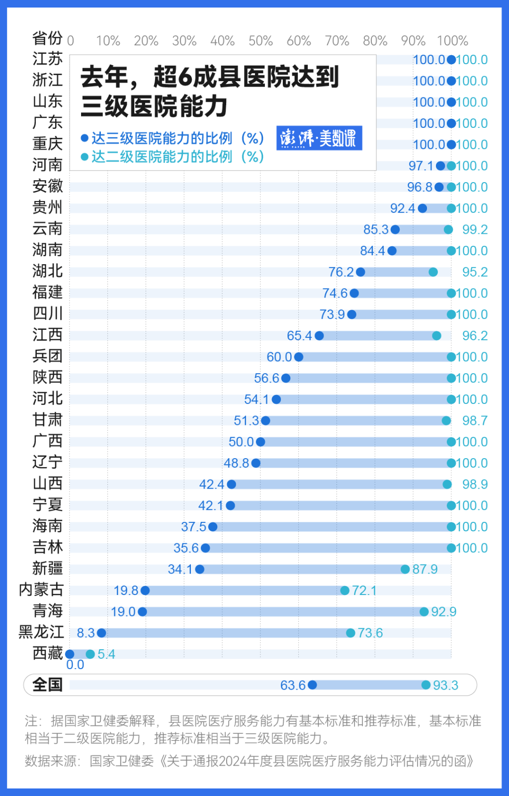1309家县医院已达到三级医院能力，还有哪些短板要补？