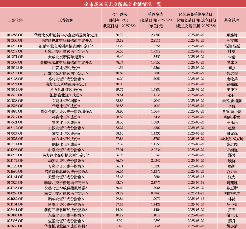 31只北交所主题基金齐刷净值纪录，年内最高涨超80%，已有产品打出“限购牌”