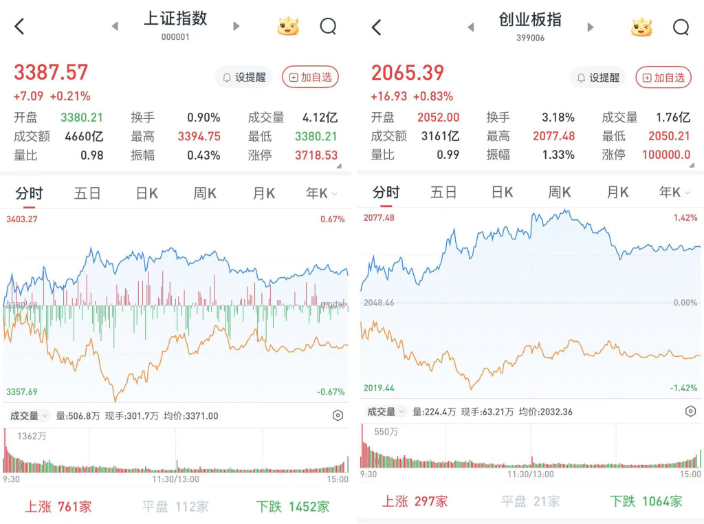 A股三大股指高位震荡收涨：黄金股大涨，两市成交11735亿元