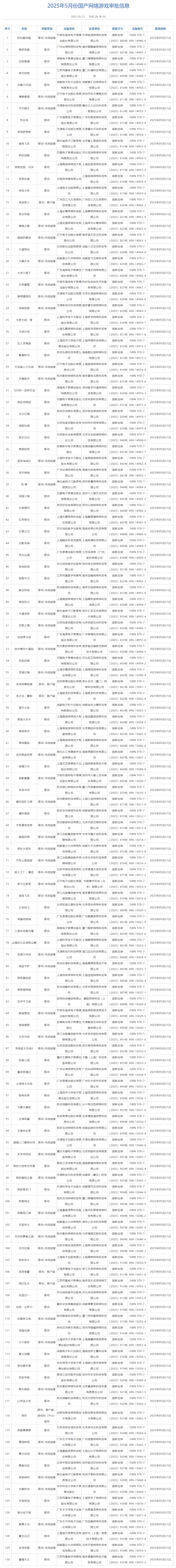 国家新闻出版署：5月份共130款国产网络游戏获批，14款进口网络游戏获批