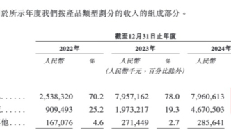 海辰储能赴港IPO：2024年扭亏为盈，贸易应收款项激增