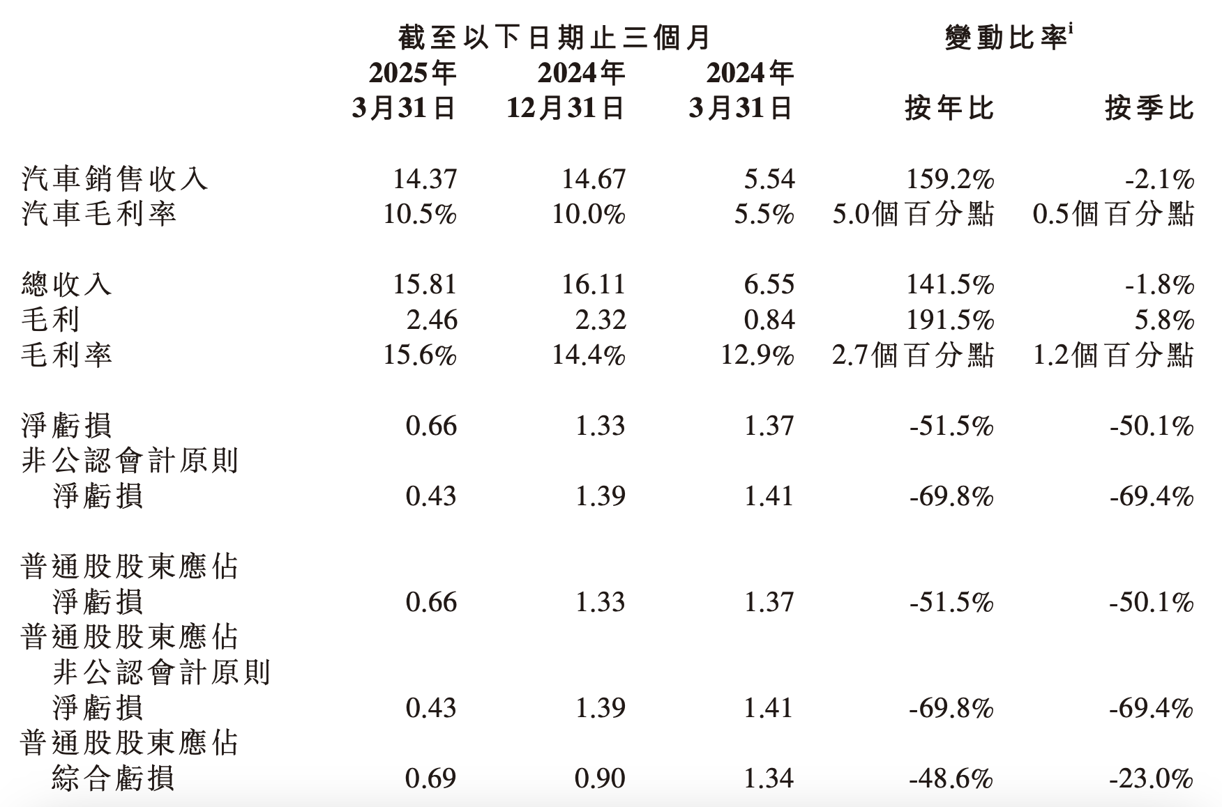 小鹏汽车一季度营收增1.4倍:预期今年销量翻倍,四季度实现盈利