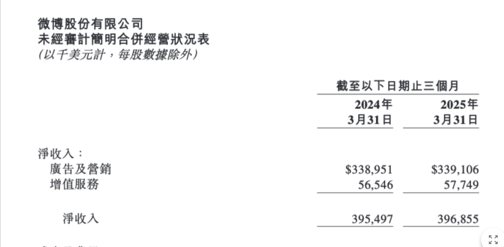微博一季度净利增12%，网络游戏和手机行业收入贡献同比减少