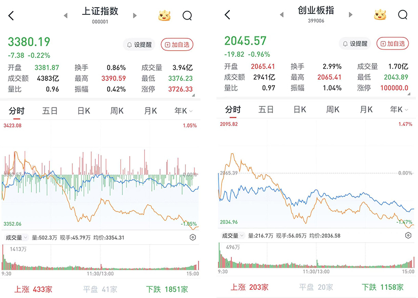 A股午后震荡下行：银行股逆市上涨，两市成交11027亿元