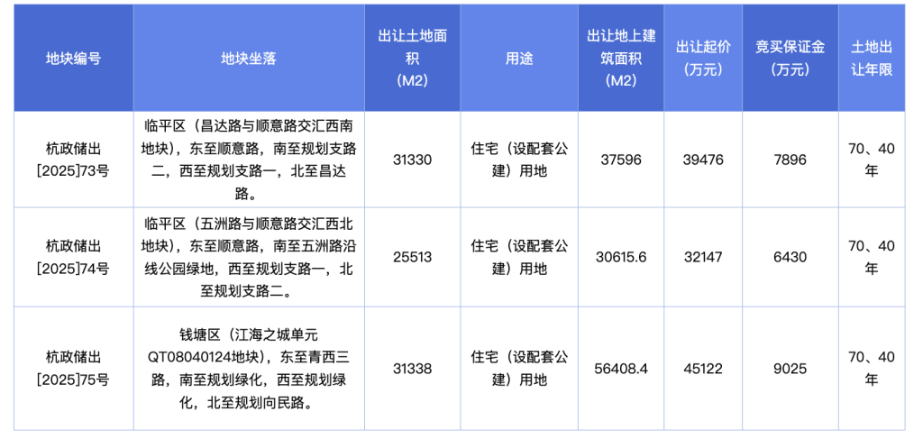 杭州挂牌3宗住宅用地，起始总价11.67亿元