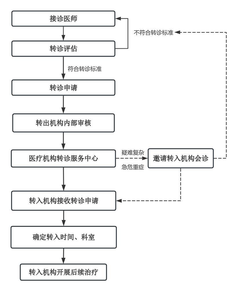 上海将加强患者转诊医疗服务：推动优质资源下沉，加强检查结果互通互认