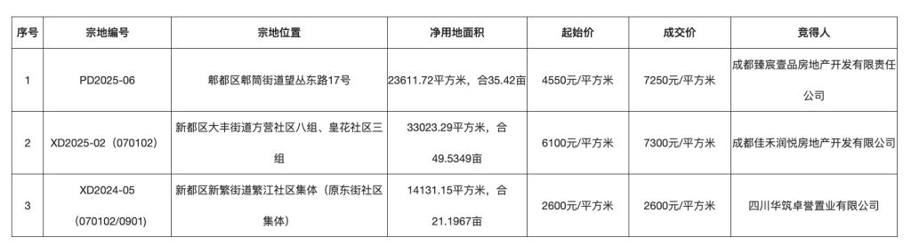 成都成交三幅住宅用地，郫都区地块溢价率达59.34%
