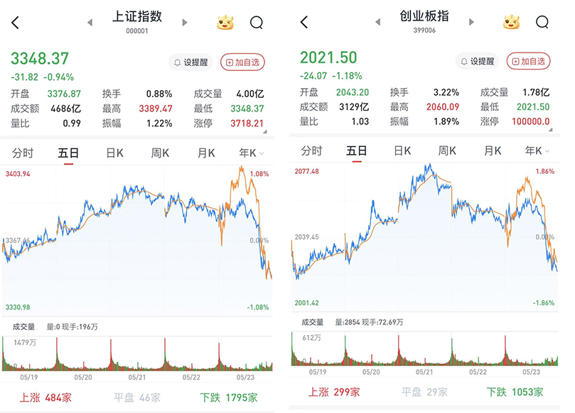 A股午后下挫：沪指跌0.94%，核心资产午后集体下挫