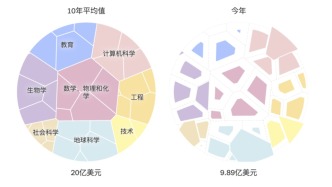 一图看懂｜不止是哈佛：特朗普大砍科研经费，哪些学科“最受伤”？