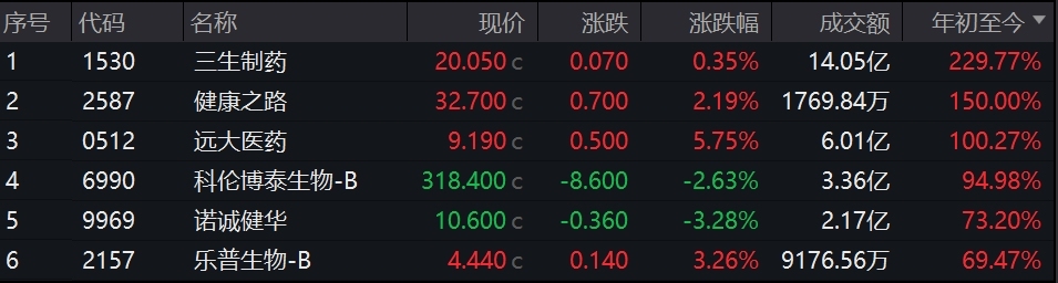多家创新药企年内股价翻倍，创新药板块新机遇在哪？