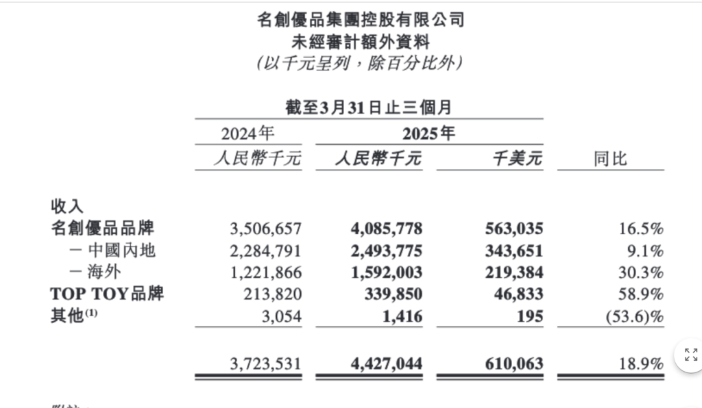 名创优品一季度利润跌超两成，叶国富：提前备货应对关税政策