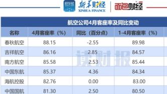 【读财报】六大航空公司4月经营数据：春秋航空客座率居前