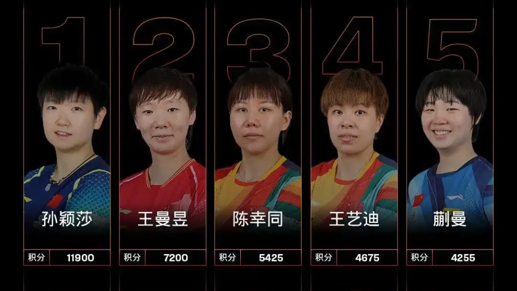 孫穎莎再刷新ITTF最高積分紀錄,積分上升至11900分