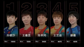 孫穎莎再刷新ITTF最高積分紀錄，積分上升至11900分