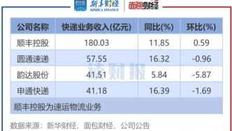 【读财报】快递公司4月经营数据：业务收入同比普增