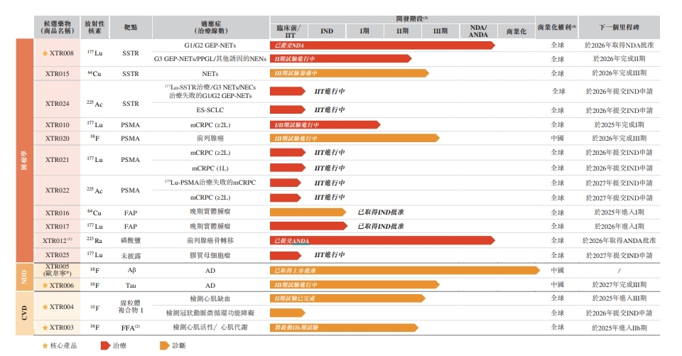核药龙头先通医药港股递表：一款产品已商业化，两年累计亏损超4.6亿元