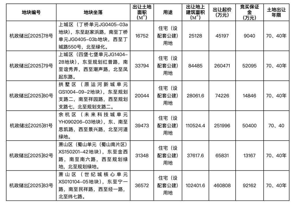 杭州挂牌6宗住宅用地，起始总价115.85亿元