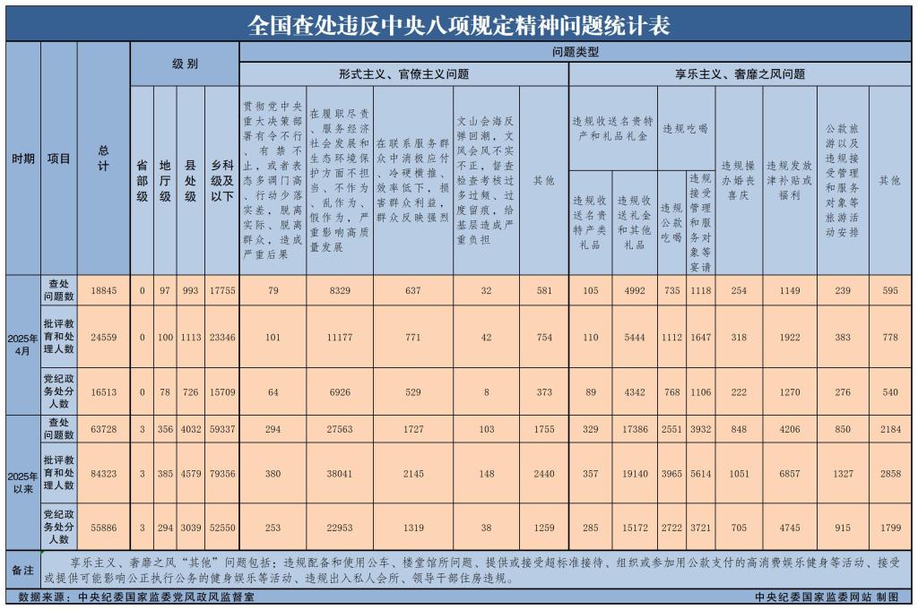 今年4月全国查处违反中央八项规定精神问题18845起