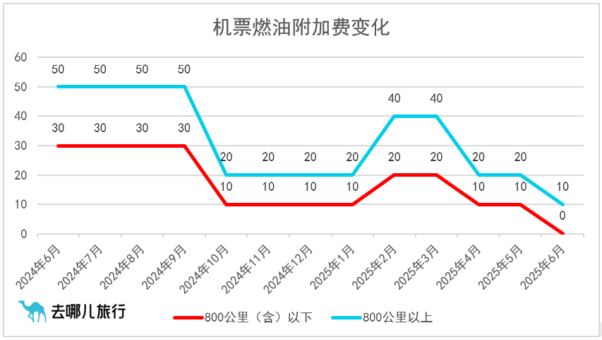 800公里及以下航线免收燃油费！6月5日起国内机票燃油附加费再下调