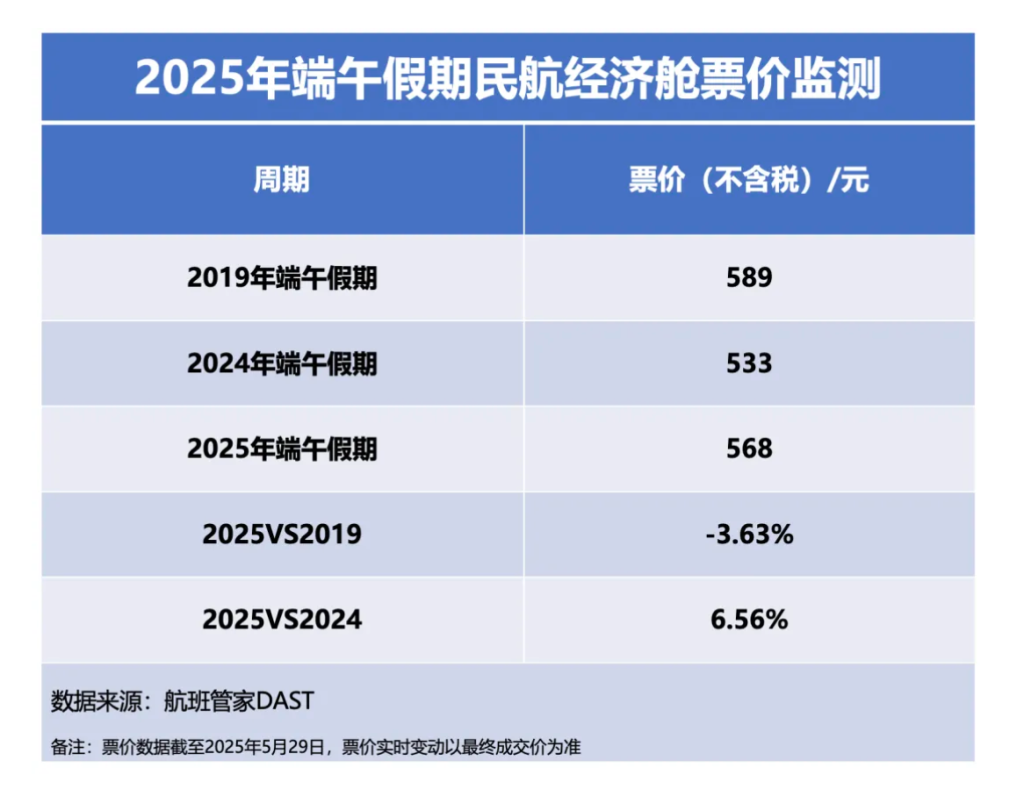 端午民航出行延续五一热度呈“量价齐升”，出入境机票预订量增近两成