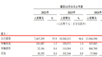 曹操出行再次赴港IPO：近三年累计亏损超50亿元