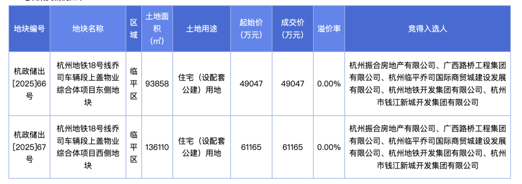 杭州临平区两宗地块底价成交，5月土拍共计收金约93亿元