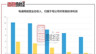 《野蛮人大作战2》全平台公测，一季度归母净利润同比下降96%