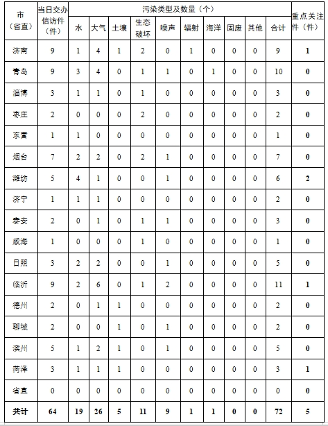 中央环保督察交办山东64件信访举报件：济南一工程涉嫌使用南水北调水资源复航