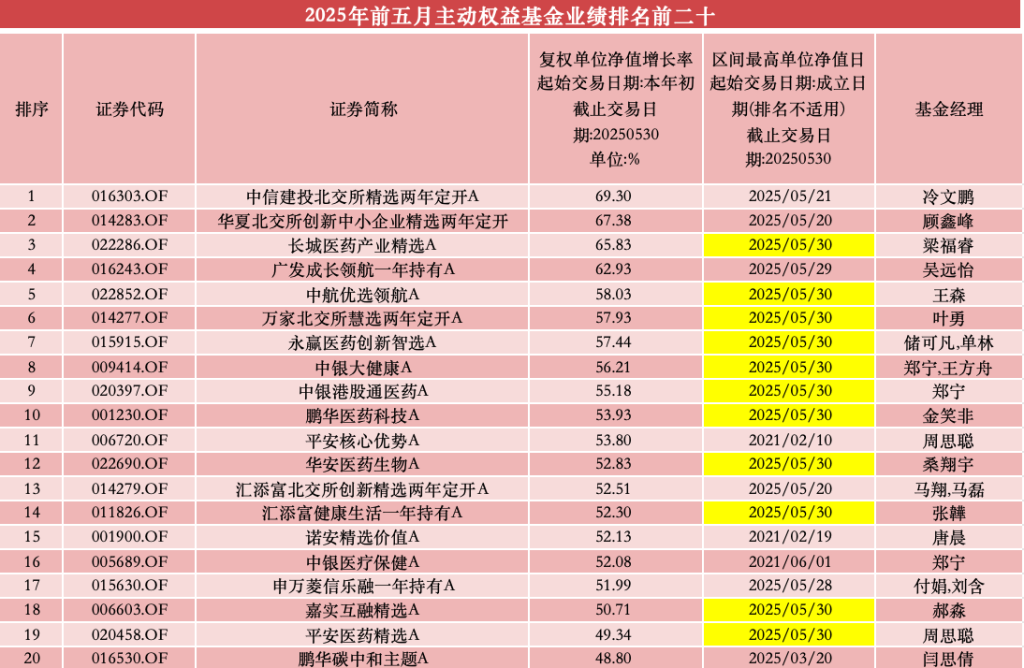 最高涨69%！北交所主题基金领跑前五月业绩榜单，多只医药基金净值创新高