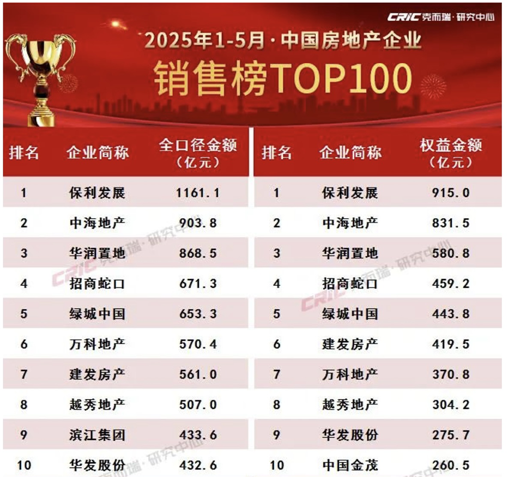 报告：5月楼市整体延续企稳走势，6月房企年中冲刺将至、营销预期加码