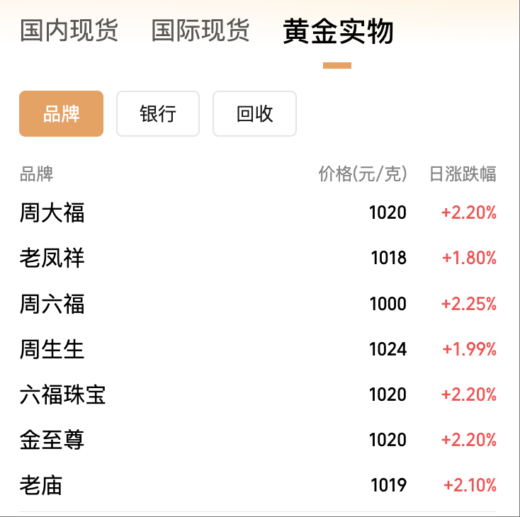 再跳水！黄金期货一度重回3400美元，后市能否挑战新高？