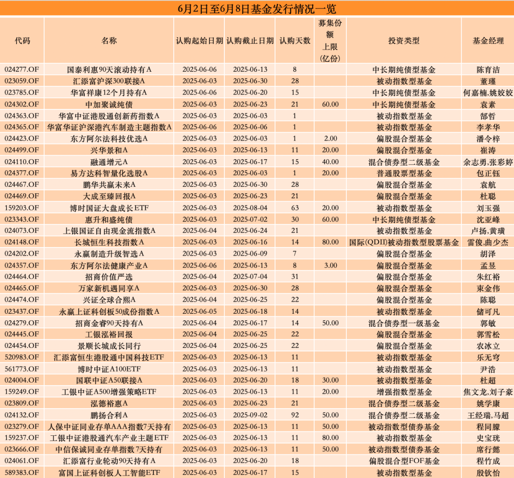 时隔10周后QDII基金再现新发，部分场外基金放宽限购