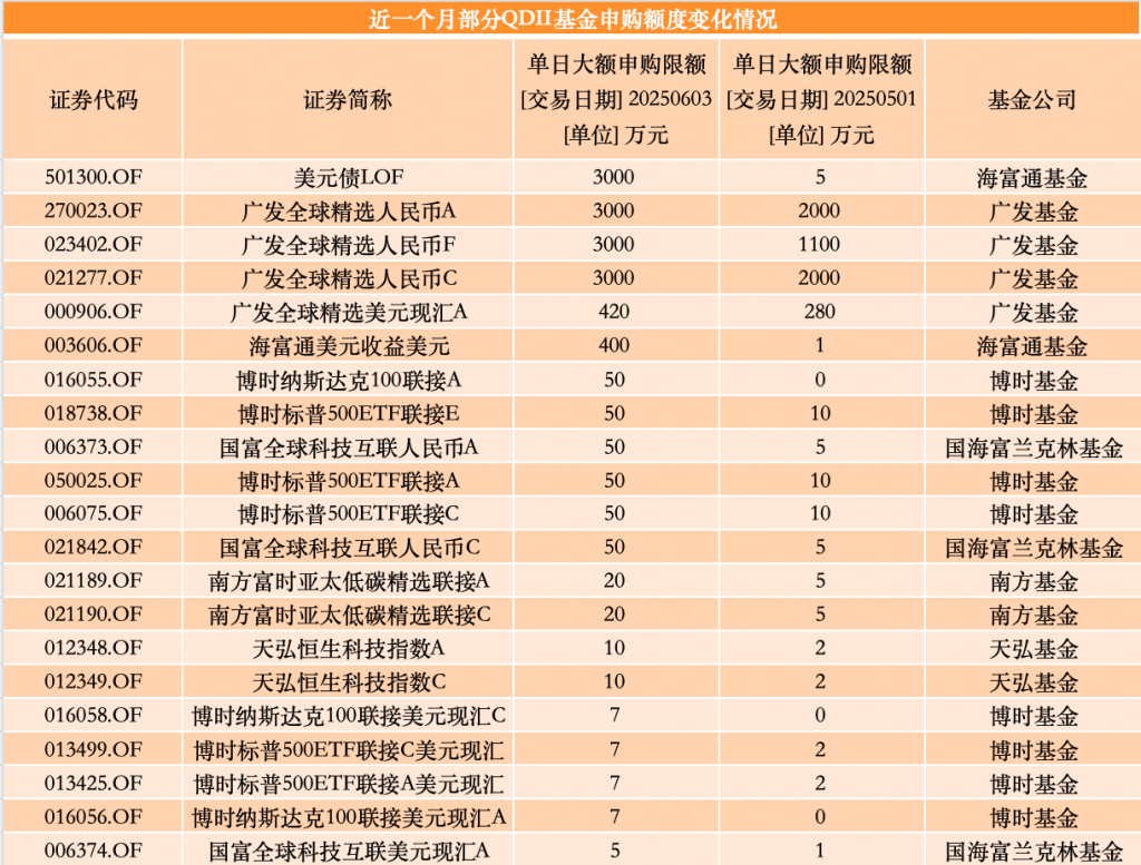 时隔10周后QDII基金再现新发，部分场外基金放宽限购