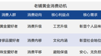 “黃金界愛馬仕”的崛起與隱憂：老鋪黃金的頂奢敘事能走多遠(yuǎn)？