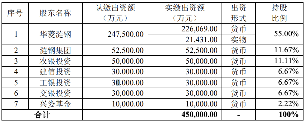 钢企不赚钱了怎么投“新增长点”？华菱钢铁硅钢项目引入5家外部投资者