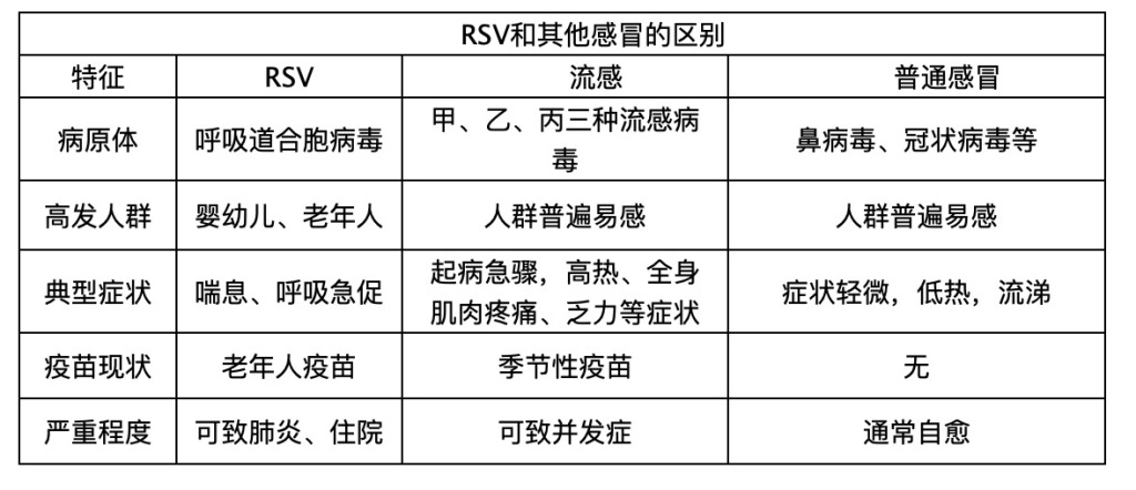 科普｜呼吸道合胞病毒和普通感冒有何区别？如何预防？